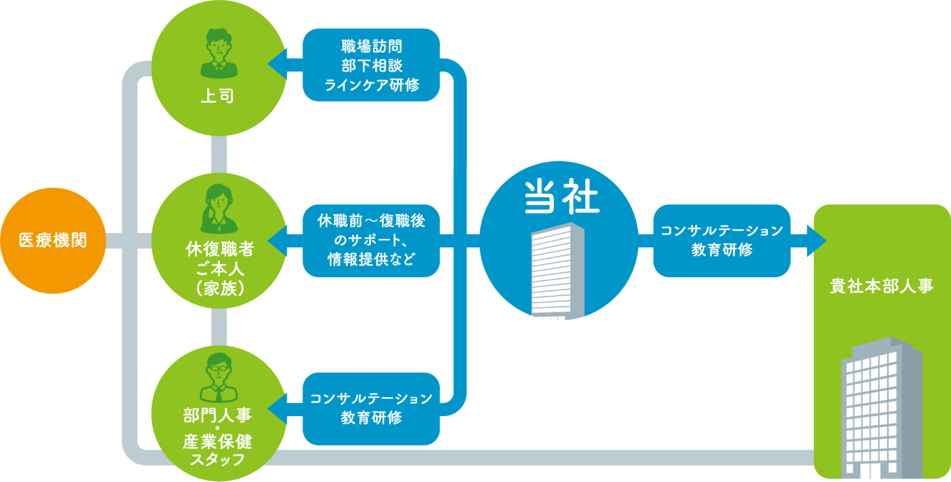 休復職者対応 休復職者支援サービス 東京海上日動メディカルサービス株式会社