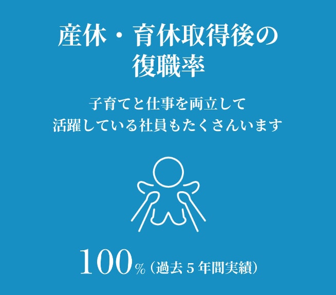 産休・育休取得後の復職率